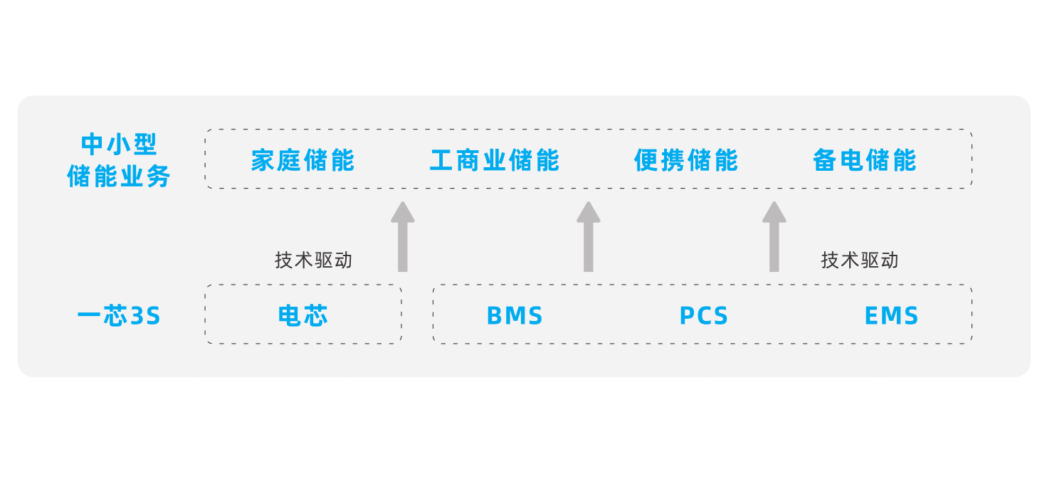 拓邦股份“一芯3S“核心技术应用于储能场景.png